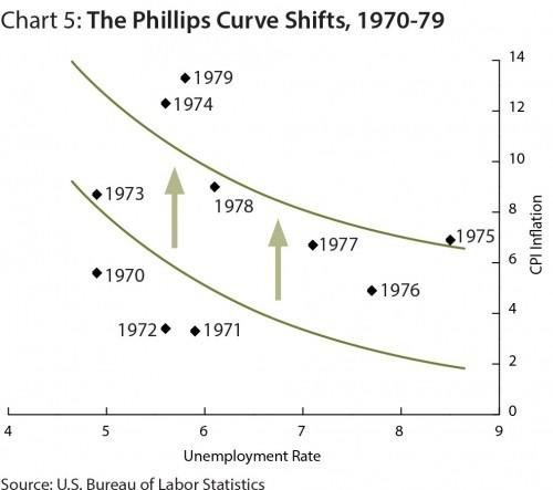 Phillips curve shifts, 1970-1979