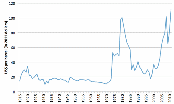 The influence of the ‘Seven Sisters’ and OPEC on oil prices between 1915 and 2010