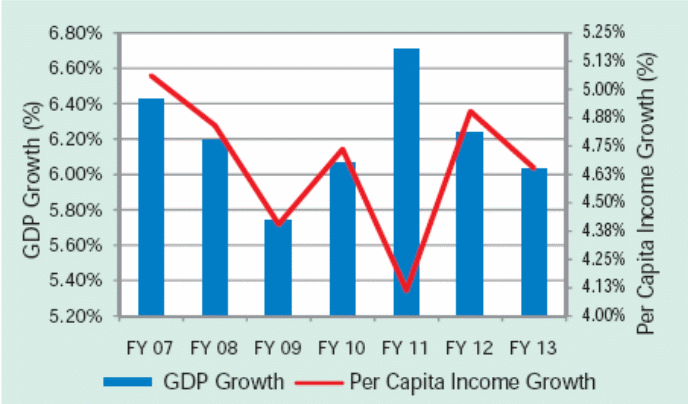 Bangladesh real GDP growth rate