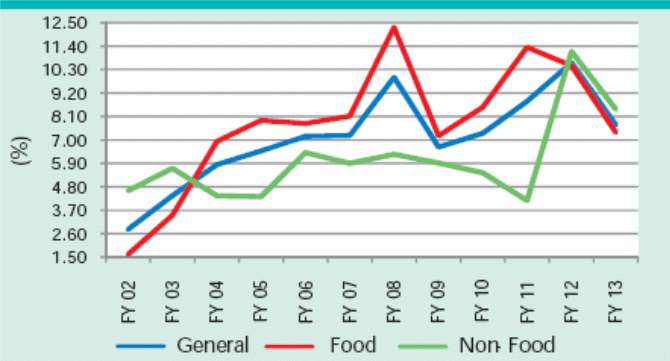 CPI Inflation in Bangladesh