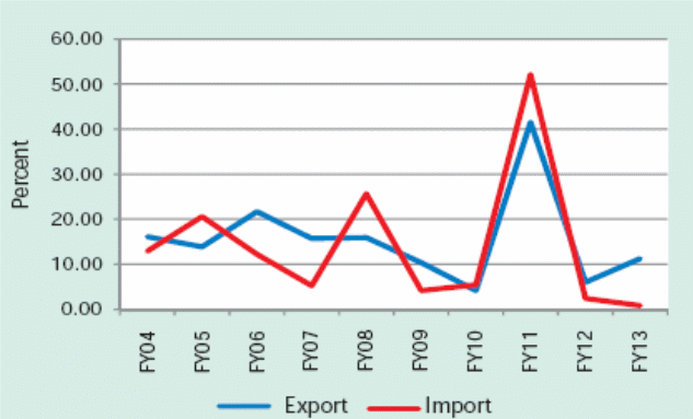 Import and export growth rate