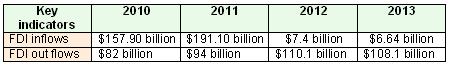 FDI inflows and outflows from 2010 to 2013