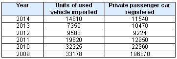 Units of used vehicle imported