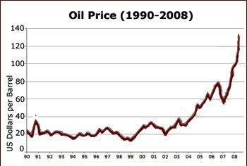 Oil price (1990-2008)