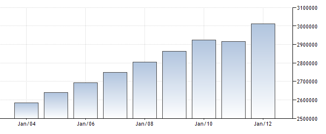 Labor force in Somalia from 2004 to 2014