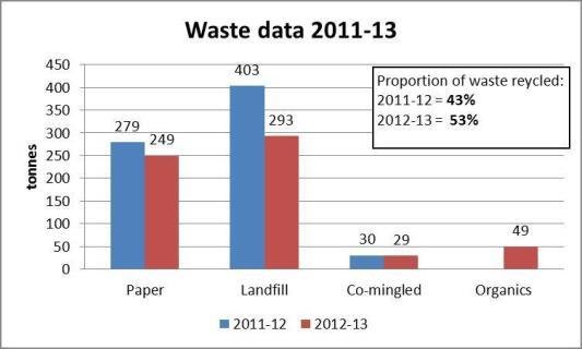 Waste recycling in Australia 
