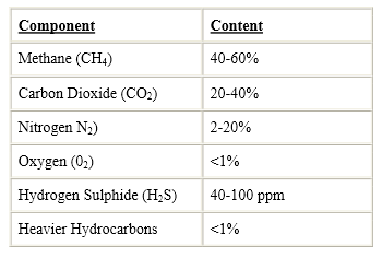 Estimated landfill emissions in Australia