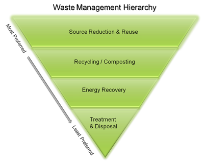 Waste Management Hierarchy