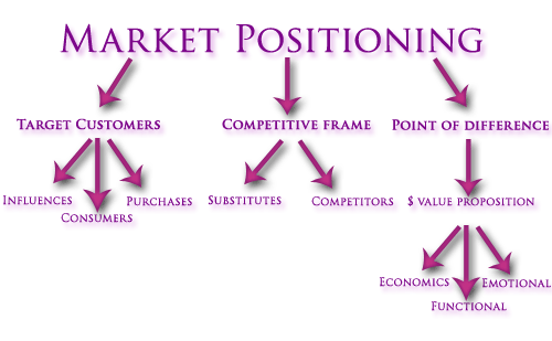 Market positioning