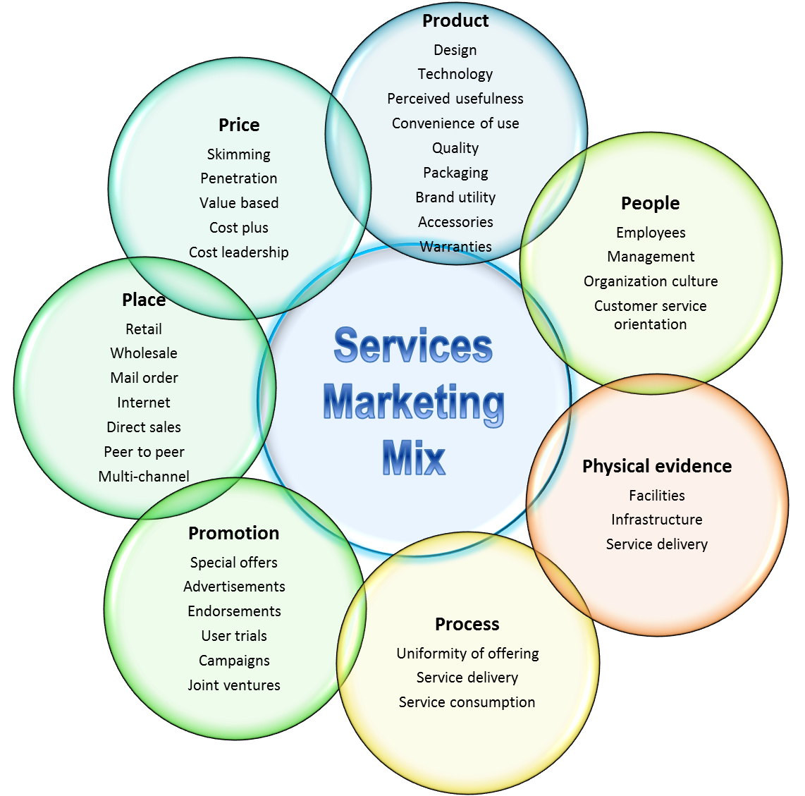 Service marketing mix