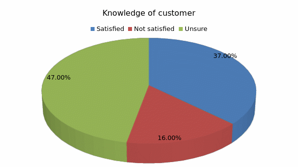 Knowledge of customer
