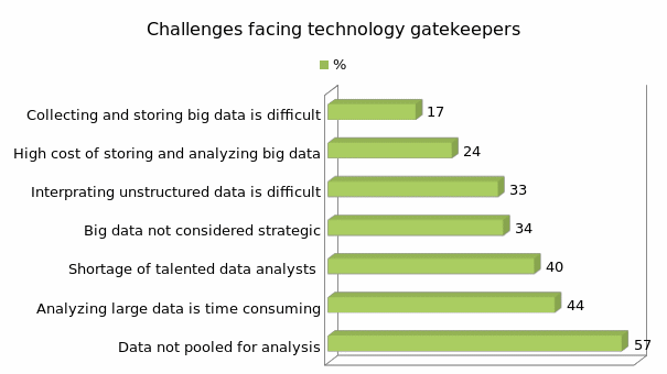Challenges facing technology gatekeepers