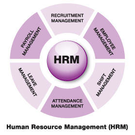 Human resource management 