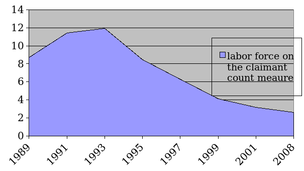 The rate of unemployment in the UK 1989 to 2001