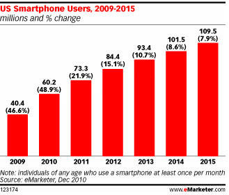 US smartphone Users, 2009-2015