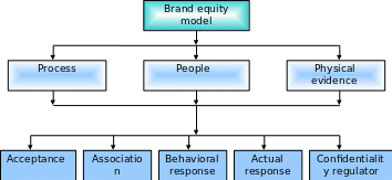 Brand equity model