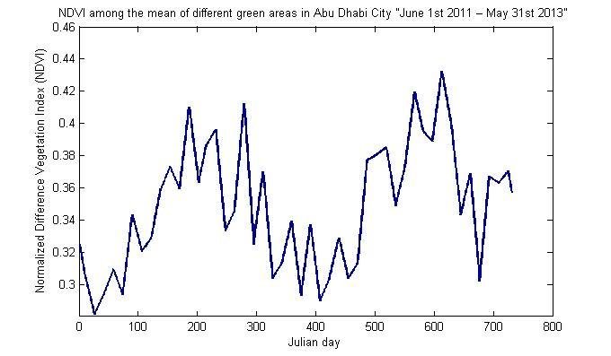 NDVI of green areas in Abu Dhabi