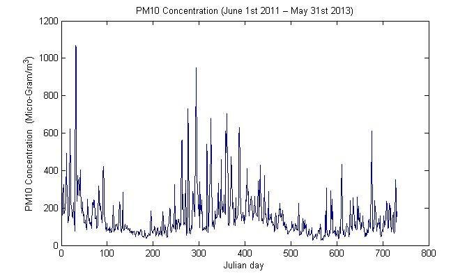 Concentration of PM10