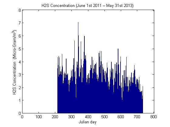 Concentration of H2S in Abu Dhabi