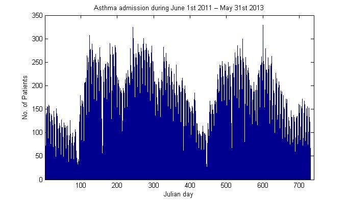Incidences of asthma cases through the year