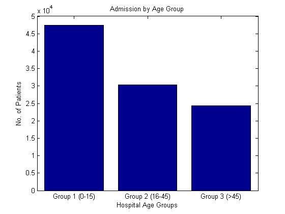 Admission by age group