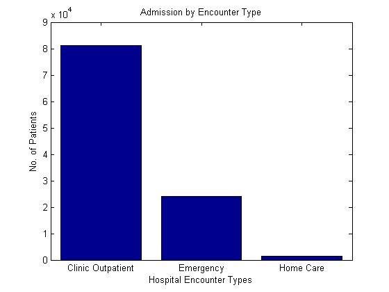 Types of hospital encounter in relation to asthma