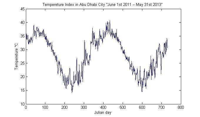 Temperature readings in Abu Dhabi