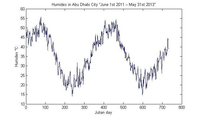 Humidex levels in Abu Dhabi