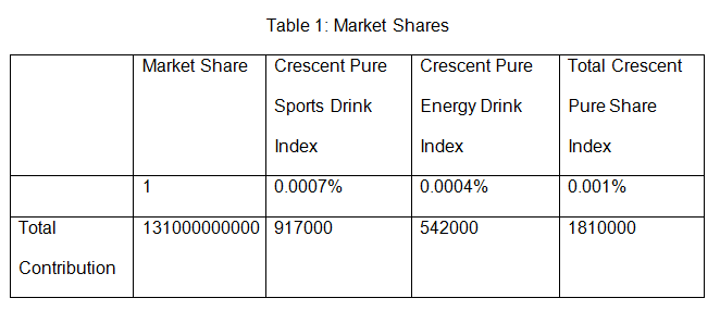 Market Shares