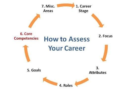 How to Assess Your Career