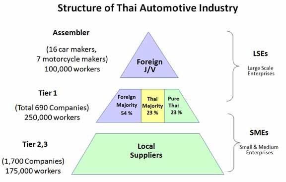 Structure of Thai Automotive Industry