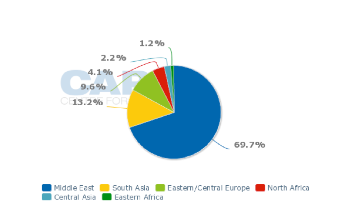 Flydubai’s market share in various markets