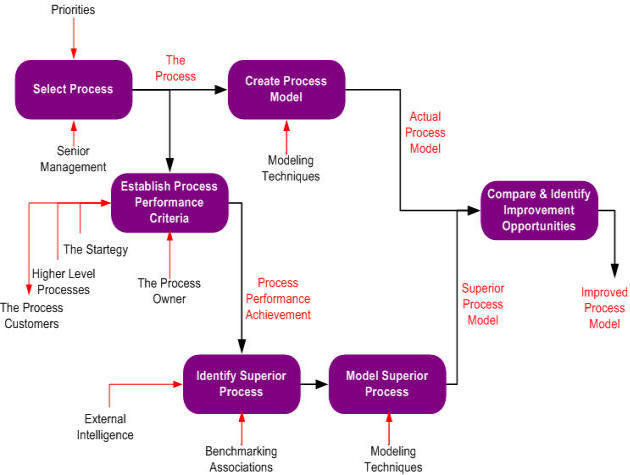 Sample flow chart of BPR in a company