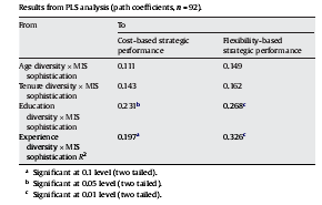 Results from PLS analysis (path coefficients, n=92)