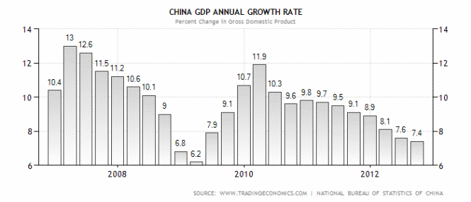 China’s growth model from 2008-2012