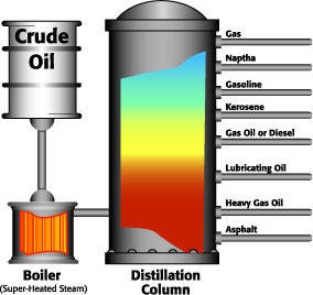 A diagrammatic representation of what takes place in a refinery plant