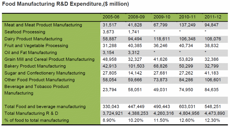 Food Manufacturing R&D Expenditure