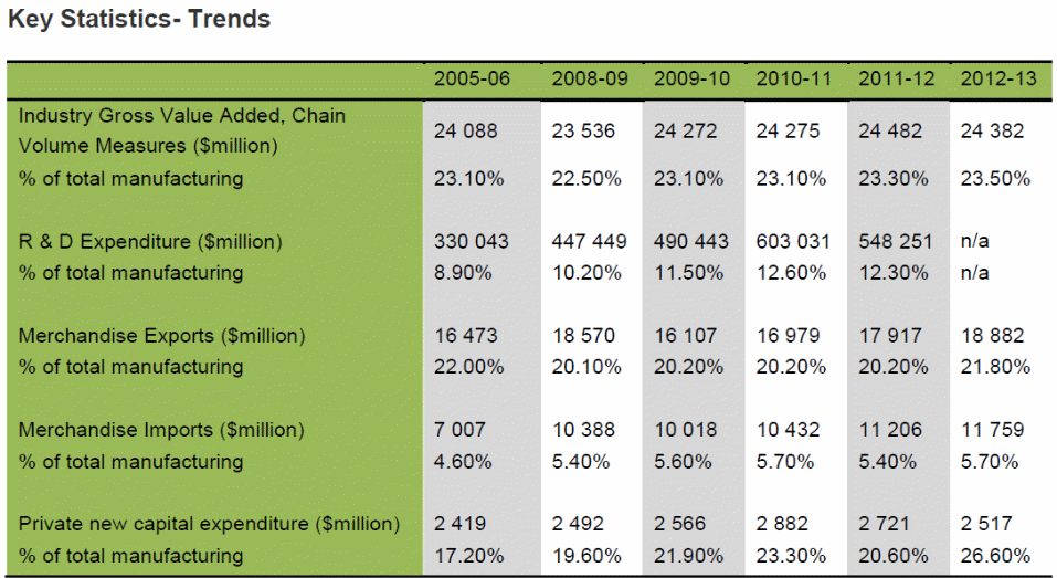 Australian Food Processing Industry Key Statistics