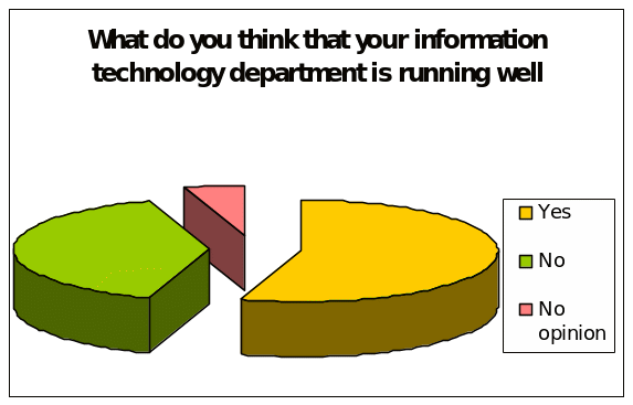 Whether IT department is running well or not