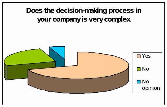 Whether the decision-making process is complex or not