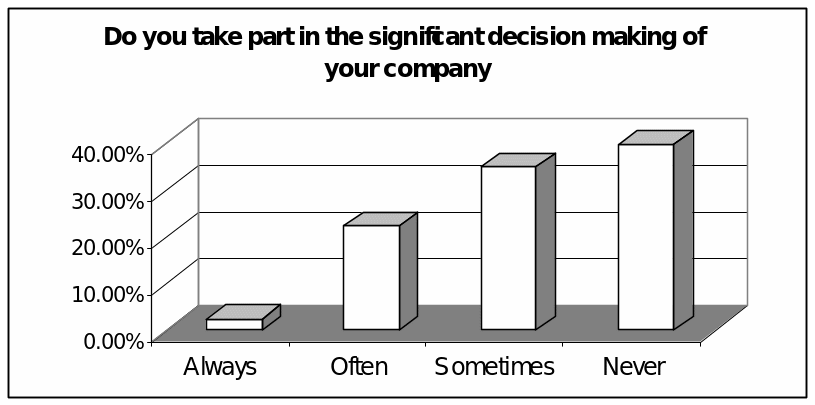 Participation of the employees in decision-making