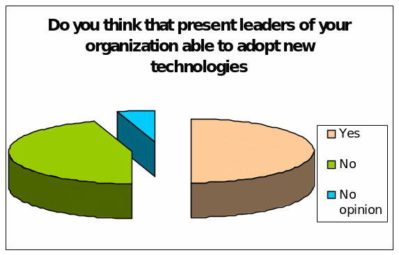 Whether the leaders of IT organization able to adopt new technologies or not