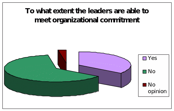 Whether the leaders of IT organization are able to meet organizational commitment or not