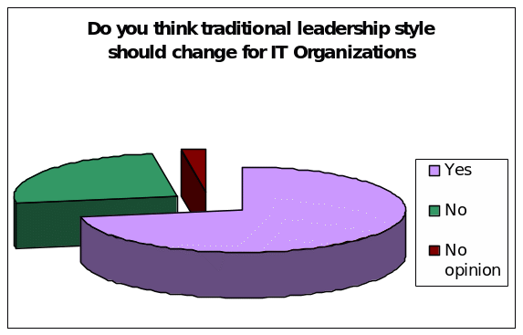 Whether traditional leadership style should change for IT Organizations or not