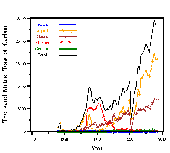 Carbon Emissions Data