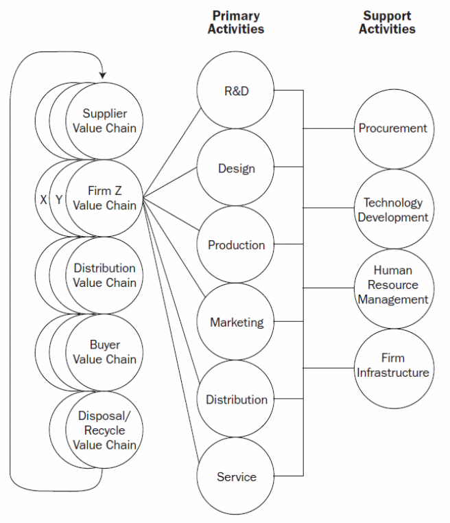 The information value chain and business concept, when implemented within the different departments of the company will provide the company with the strategic advantage over rival firms in the market, in the context of the supplier value chain, firm value chain, distribution value chain, buyer, and disposal value chain activities in the business cycle