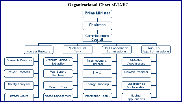 Organizational chart of JAEC