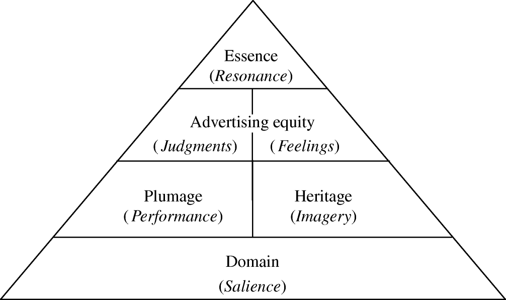 The brand resonance pyramid