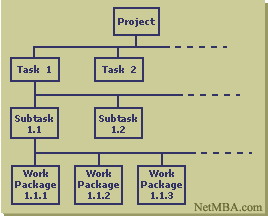 Work Breakdown Structure for StEPs