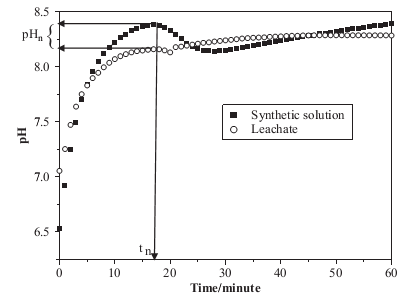 Changes in pH with time during phosphate removal with struvite formation and controlled degassing